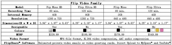 Convert Flip video to Mac.